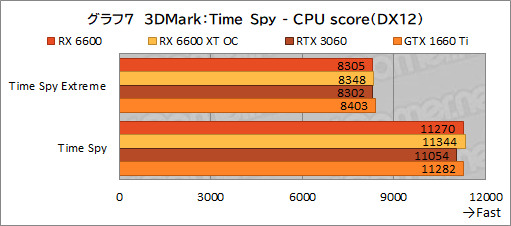 ꡼ No.024Υͥ / Radeon RX 6600ܥɡPULSE RX 6600 Gamingץӥ塼̥ǥGeForce RTX 3060Ȥǽõ