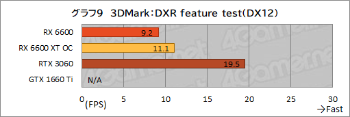 ꡼ No.026Υͥ / Radeon RX 6600ܥɡPULSE RX 6600 Gamingץӥ塼̥ǥGeForce RTX 3060Ȥǽõ