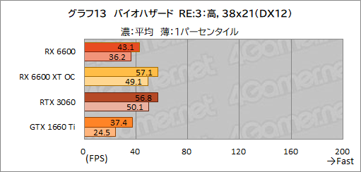 ꡼ No.030Υͥ / Radeon RX 6600ܥɡPULSE RX 6600 Gamingץӥ塼̥ǥGeForce RTX 3060Ȥǽõ