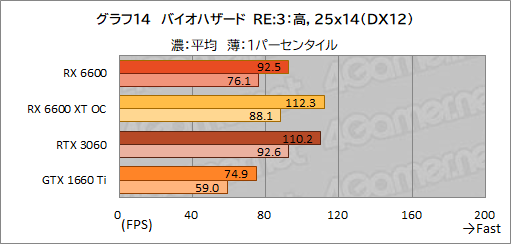 ꡼ No.031Υͥ / Radeon RX 6600ܥɡPULSE RX 6600 Gamingץӥ塼̥ǥGeForce RTX 3060Ȥǽõ