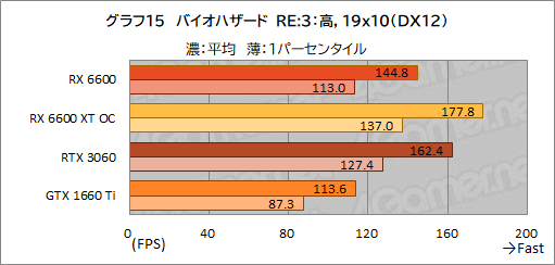 ꡼ No.032Υͥ / Radeon RX 6600ܥɡPULSE RX 6600 Gamingץӥ塼̥ǥGeForce RTX 3060Ȥǽõ