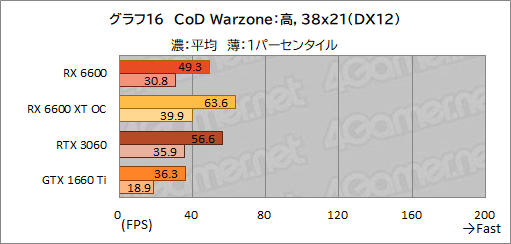 ꡼ No.033Υͥ / Radeon RX 6600ܥɡPULSE RX 6600 Gamingץӥ塼̥ǥGeForce RTX 3060Ȥǽõ