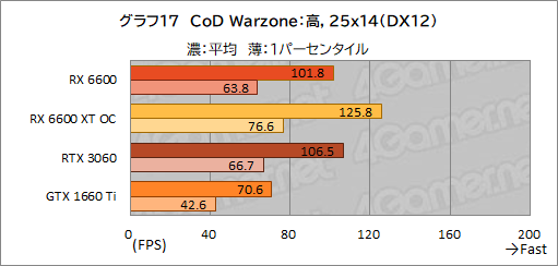 ꡼ No.034Υͥ / Radeon RX 6600ܥɡPULSE RX 6600 Gamingץӥ塼̥ǥGeForce RTX 3060Ȥǽõ