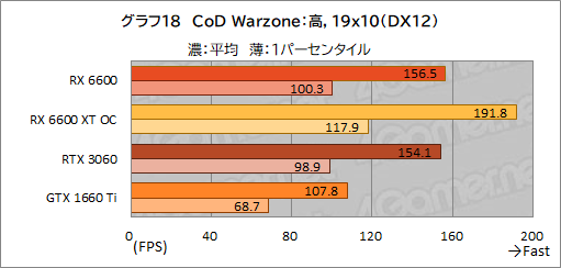 ꡼ No.035Υͥ / Radeon RX 6600ܥɡPULSE RX 6600 Gamingץӥ塼̥ǥGeForce RTX 3060Ȥǽõ