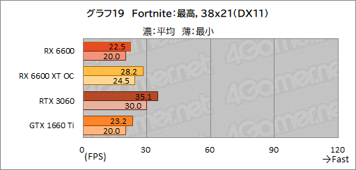 ꡼ No.036Υͥ / Radeon RX 6600ܥɡPULSE RX 6600 Gamingץӥ塼̥ǥGeForce RTX 3060Ȥǽõ