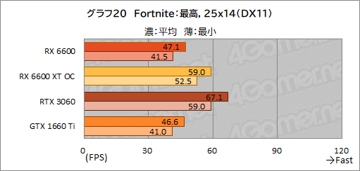 ꡼ No.037Υͥ / Radeon RX 6600ܥɡPULSE RX 6600 Gamingץӥ塼̥ǥGeForce RTX 3060Ȥǽõ