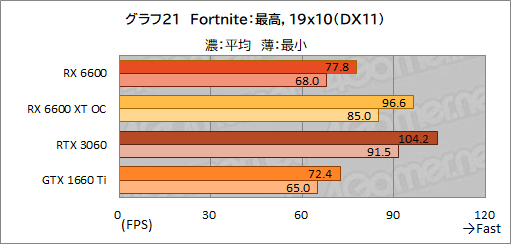 ꡼ No.038Υͥ / Radeon RX 6600ܥɡPULSE RX 6600 Gamingץӥ塼̥ǥGeForce RTX 3060Ȥǽõ