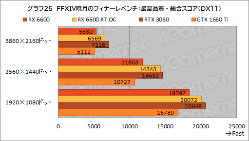 ꡼ No.042Υͥ / Radeon RX 6600ܥɡPULSE RX 6600 Gamingץӥ塼̥ǥGeForce RTX 3060Ȥǽõ