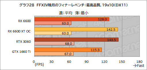 ꡼ No.045Υͥ / Radeon RX 6600ܥɡPULSE RX 6600 Gamingץӥ塼̥ǥGeForce RTX 3060Ȥǽõ