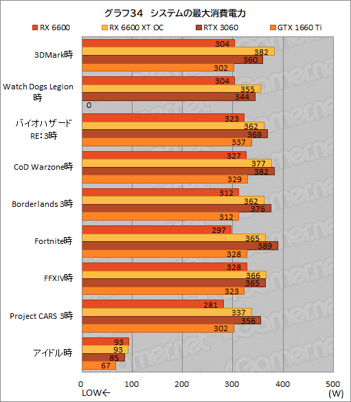 ꡼ No.051Υͥ / Radeon RX 6600ܥɡPULSE RX 6600 Gamingץӥ塼̥ǥGeForce RTX 3060Ȥǽõ