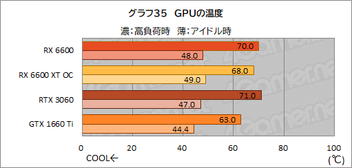 ꡼ No.052Υͥ / Radeon RX 6600ܥɡPULSE RX 6600 Gamingץӥ塼̥ǥGeForce RTX 3060Ȥǽõ
