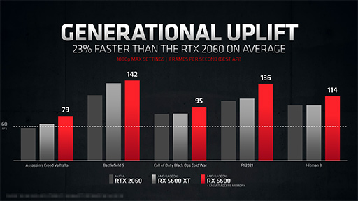 ꡼ No.009Υͥ / AMDGPURadeon RX 6600פȯɽGeForce RTX 3060ĩ魯Navi 2XΥȥ꡼ߥɥ륯饹GPU