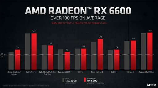 ꡼ No.010Υͥ / AMDGPURadeon RX 6600פȯɽGeForce RTX 3060ĩ魯Navi 2XΥȥ꡼ߥɥ륯饹GPU