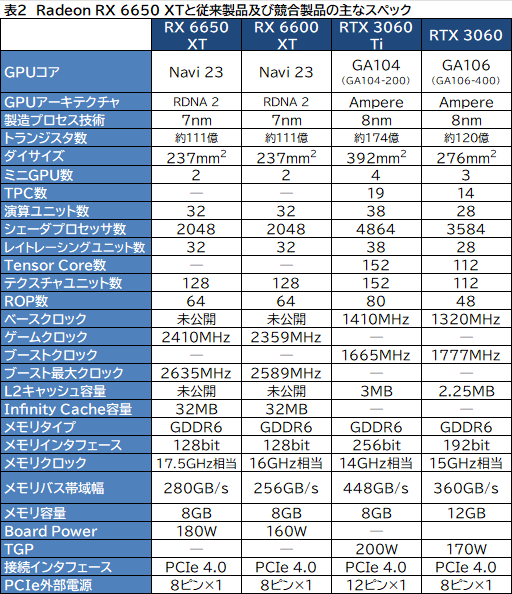 ꡼ No.010Υͥ / Radeon RX 6750 XT6650 XTо졣ASUSDUAL-RX6750XT-O12GפȡDUAL-RX6650XT-O8GפRTX 3070/3060Ȥǽõ