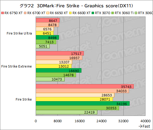꡼ No.032Υͥ / Radeon RX 6750 XT6650 XTо졣ASUSDUAL-RX6750XT-O12GפȡDUAL-RX6650XT-O8GפRTX 3070/3060Ȥǽõ
