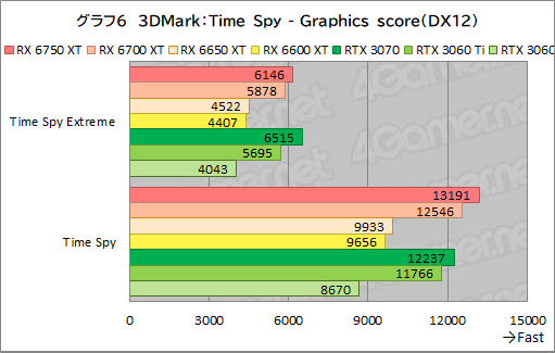 ꡼ No.036Υͥ / Radeon RX 6750 XT6650 XTо졣ASUSDUAL-RX6750XT-O12GפȡDUAL-RX6650XT-O8GפRTX 3070/3060Ȥǽõ