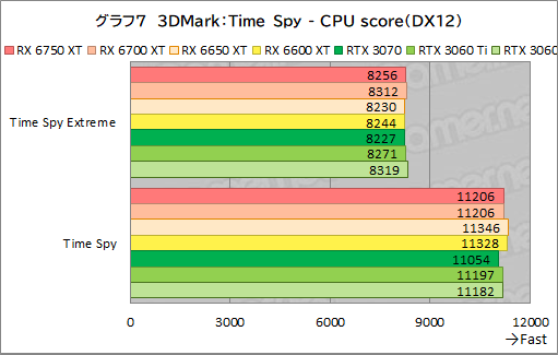 ꡼ No.037Υͥ / Radeon RX 6750 XT6650 XTо졣ASUSDUAL-RX6750XT-O12GפȡDUAL-RX6650XT-O8GפRTX 3070/3060Ȥǽõ