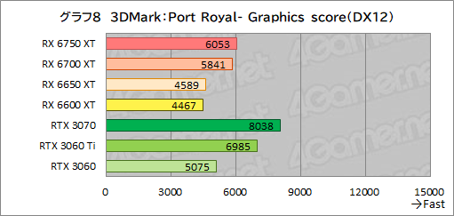 ꡼ No.038Υͥ / Radeon RX 6750 XT6650 XTо졣ASUSDUAL-RX6750XT-O12GפȡDUAL-RX6650XT-O8GפRTX 3070/3060Ȥǽõ