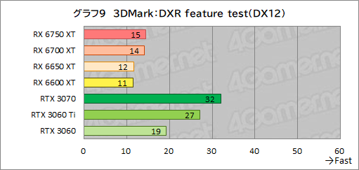 ꡼ No.039Υͥ / Radeon RX 6750 XT6650 XTо졣ASUSDUAL-RX6750XT-O12GפȡDUAL-RX6650XT-O8GפRTX 3070/3060Ȥǽõ
