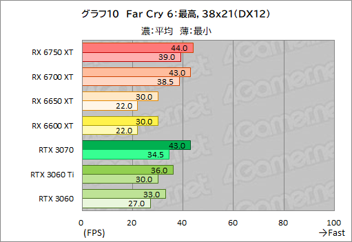 ꡼ No.040Υͥ / Radeon RX 6750 XT6650 XTо졣ASUSDUAL-RX6750XT-O12GפȡDUAL-RX6650XT-O8GפRTX 3070/3060Ȥǽõ