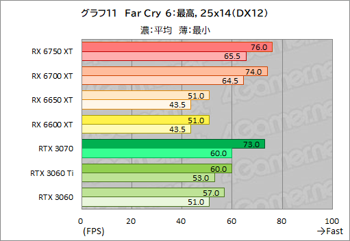 ꡼ No.041Υͥ / Radeon RX 6750 XT6650 XTо졣ASUSDUAL-RX6750XT-O12GפȡDUAL-RX6650XT-O8GפRTX 3070/3060Ȥǽõ