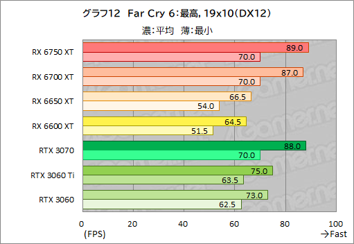 ꡼ No.042Υͥ / Radeon RX 6750 XT6650 XTо졣ASUSDUAL-RX6750XT-O12GפȡDUAL-RX6650XT-O8GפRTX 3070/3060Ȥǽõ