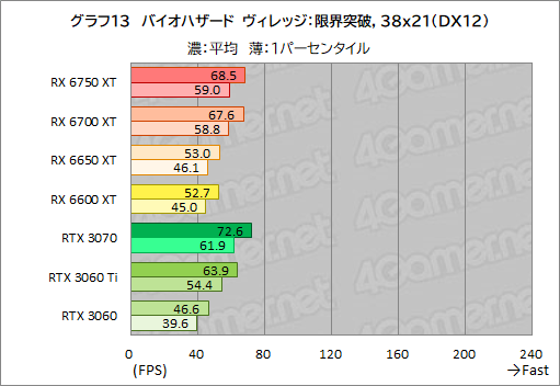 ꡼ No.043Υͥ / Radeon RX 6750 XT6650 XTо졣ASUSDUAL-RX6750XT-O12GפȡDUAL-RX6650XT-O8GפRTX 3070/3060Ȥǽõ