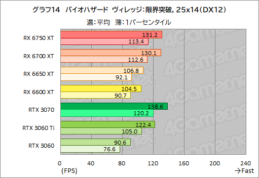꡼ No.044Υͥ / Radeon RX 6750 XT6650 XTо졣ASUSDUAL-RX6750XT-O12GפȡDUAL-RX6650XT-O8GפRTX 3070/3060Ȥǽõ