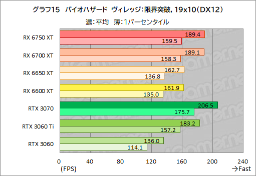 ꡼ No.045Υͥ / Radeon RX 6750 XT6650 XTо졣ASUSDUAL-RX6750XT-O12GפȡDUAL-RX6650XT-O8GפRTX 3070/3060Ȥǽõ