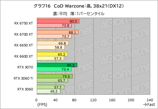 ꡼ No.046Υͥ / Radeon RX 6750 XT6650 XTо졣ASUSDUAL-RX6750XT-O12GפȡDUAL-RX6650XT-O8GפRTX 3070/3060Ȥǽõ