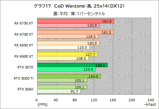 ꡼ No.047Υͥ / Radeon RX 6750 XT6650 XTо졣ASUSDUAL-RX6750XT-O12GפȡDUAL-RX6650XT-O8GפRTX 3070/3060Ȥǽõ