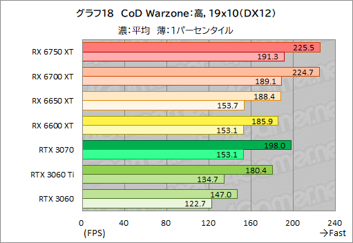 ꡼ No.048Υͥ / Radeon RX 6750 XT6650 XTо졣ASUSDUAL-RX6750XT-O12GפȡDUAL-RX6650XT-O8GפRTX 3070/3060Ȥǽõ