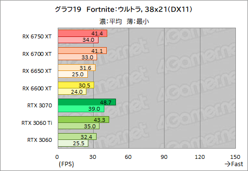 ꡼ No.049Υͥ / Radeon RX 6750 XT6650 XTо졣ASUSDUAL-RX6750XT-O12GפȡDUAL-RX6650XT-O8GפRTX 3070/3060Ȥǽõ