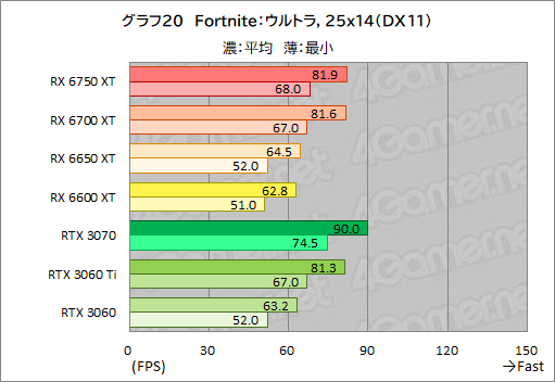 ꡼ No.050Υͥ / Radeon RX 6750 XT6650 XTо졣ASUSDUAL-RX6750XT-O12GפȡDUAL-RX6650XT-O8GפRTX 3070/3060Ȥǽõ