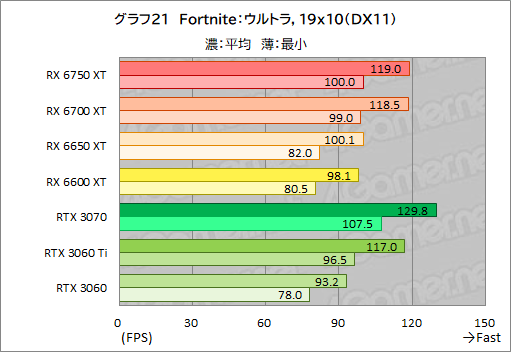 ꡼ No.051Υͥ / Radeon RX 6750 XT6650 XTо졣ASUSDUAL-RX6750XT-O12GפȡDUAL-RX6650XT-O8GפRTX 3070/3060Ȥǽõ