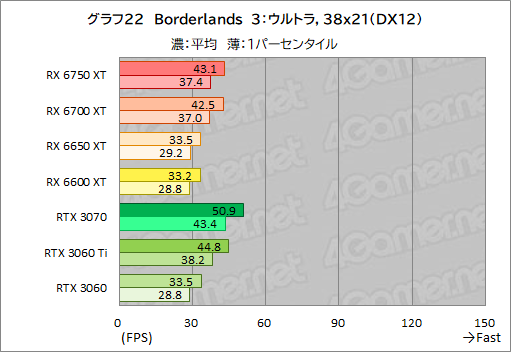 ꡼ No.052Υͥ / Radeon RX 6750 XT6650 XTо졣ASUSDUAL-RX6750XT-O12GפȡDUAL-RX6650XT-O8GפRTX 3070/3060Ȥǽõ