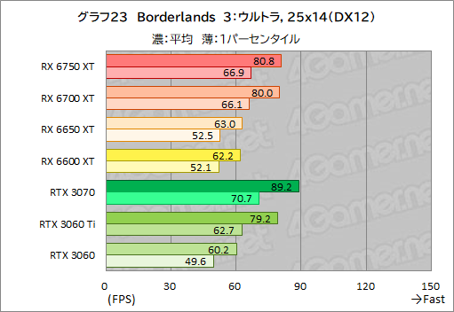 ꡼ No.053Υͥ / Radeon RX 6750 XT6650 XTо졣ASUSDUAL-RX6750XT-O12GפȡDUAL-RX6650XT-O8GפRTX 3070/3060Ȥǽõ