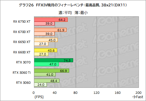 ꡼ No.056Υͥ / Radeon RX 6750 XT6650 XTо졣ASUSDUAL-RX6750XT-O12GפȡDUAL-RX6650XT-O8GפRTX 3070/3060Ȥǽõ