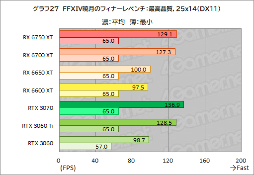 ꡼ No.057Υͥ / Radeon RX 6750 XT6650 XTо졣ASUSDUAL-RX6750XT-O12GפȡDUAL-RX6650XT-O8GפRTX 3070/3060Ȥǽõ