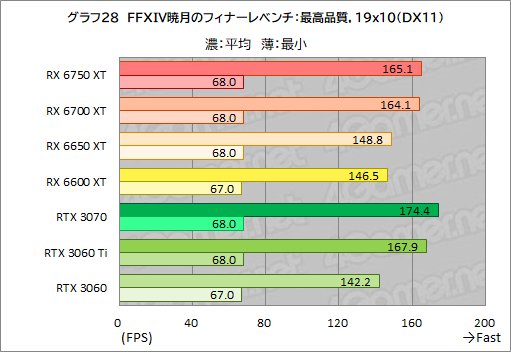 ꡼ No.058Υͥ / Radeon RX 6750 XT6650 XTо졣ASUSDUAL-RX6750XT-O12GפȡDUAL-RX6650XT-O8GפRTX 3070/3060Ȥǽõ