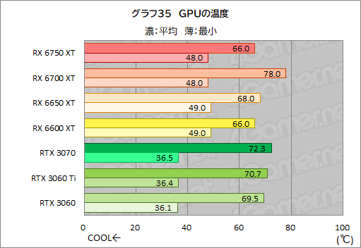 ꡼ No.065Υͥ / Radeon RX 6750 XT6650 XTо졣ASUSDUAL-RX6750XT-O12GפȡDUAL-RX6650XT-O8GפRTX 3070/3060Ȥǽõ