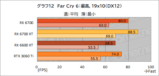 ꡼ No.026Υͥ / ͻָRX 6700ܥɡRD-RX6700-E10GB/DFץӥ塼٤ƤRX 6700̵ɤΥߥɥ륯饹ԾˤΩ֤ϡ