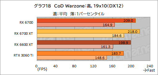 ꡼ No.032Υͥ / ͻָRX 6700ܥɡRD-RX6700-E10GB/DFץӥ塼٤ƤRX 6700̵ɤΥߥɥ륯饹ԾˤΩ֤ϡ