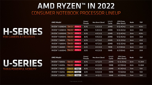 ꡼ No.008Υͥ / AMDΡPCAPURyzen 6000פΡPCGPURadeon RX 6000Sץ꡼ʤɤȯɽ