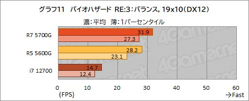 ꡼ No.022Υͥ / Ryzen 7 5700Gץӥ塼CPUȤ߹ޤ줿GPUǡɤΥϲŬ˥ץ쥤ǤΤ