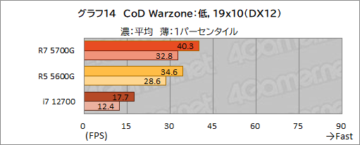 ꡼ No.025Υͥ / Ryzen 7 5700Gץӥ塼CPUȤ߹ޤ줿GPUǡɤΥϲŬ˥ץ쥤ǤΤ