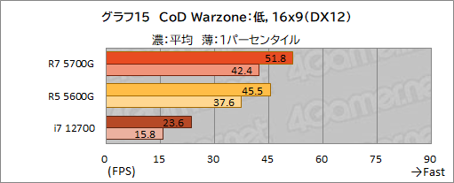 ꡼ No.026Υͥ / Ryzen 7 5700Gץӥ塼CPUȤ߹ޤ줿GPUǡɤΥϲŬ˥ץ쥤ǤΤ