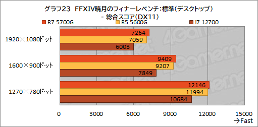 ꡼ No.034Υͥ / Ryzen 7 5700Gץӥ塼CPUȤ߹ޤ줿GPUǡɤΥϲŬ˥ץ쥤ǤΤ