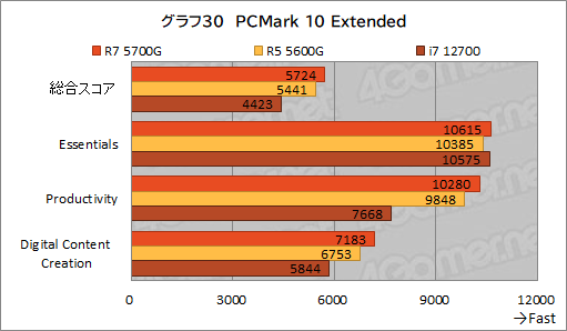 ꡼ No.041Υͥ / Ryzen 7 5700Gץӥ塼CPUȤ߹ޤ줿GPUǡɤΥϲŬ˥ץ쥤ǤΤ
