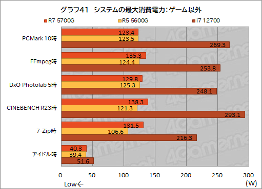 ꡼ No.053Υͥ / Ryzen 7 5700Gץӥ塼CPUȤ߹ޤ줿GPUǡɤΥϲŬ˥ץ쥤ǤΤ